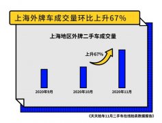天天拍车发布数据报告：上海买家人均竞拍33辆新能源车 事件详细始末介绍