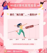 飞猪：95 后女性出游人次年均增长超 50%