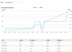 为什么搜狗索引量和site查询结果相差这么大，懂行的老师指教一下，谢谢