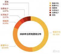 台积电 2020 年财报详解：美国仍是最大市场