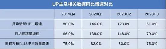 来源/ B站财报 &nbsp;燃财经制表