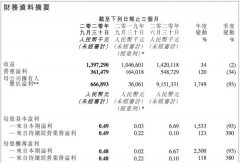 金山软件第三季度营收13.97亿元 游戏业务贡献56.4% 过程真相详细揭秘
