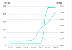 为什么搜狗索引量不是展现量？