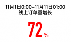 苏宁双十一战报：11月1日-11日1点 线上订单同比增72% 具体是啥情况？