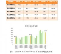 10月中国快递发展指数为302.4 预计11月快递业务量将同比增长36% 原来如此是这样