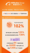 阿里巴巴公布5年2000亿美元进口第二年成绩单 阶段性目标完成102% 究竟是怎一回