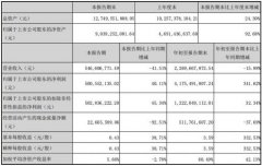 昆仑万维Q3营收5.47亿元 同比减少41.5% 到底是是什么状况
