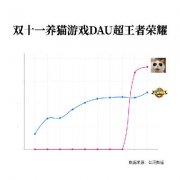 双十一养猫用户数已超《王者荣耀》 阿里：不建议做此类对比 真相到底是怎样