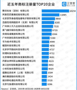 中国哪家公司商标最多？腾讯、阿里、京东上榜 到底是什么情况呢