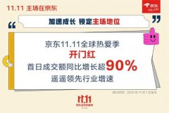 京东11.11首日战报：全天成交额同比增长近90% 还原实发经过及背后原因！