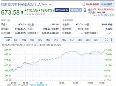 周二特斯拉股价飙升近 20%，市值重回 6000 亿美元