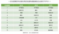 2020互联网行业秋招报告：字节跳动连续三年居投递热度榜首 目前是什么情况