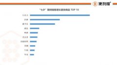 便利蜂发布七夕数据 巧克力、洋酒销量增长最快 过程真相详细揭秘