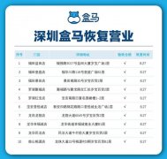 深圳盒马10店恢复线上线下服务 究竟发生了什么？