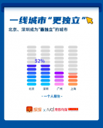 北京独居青年占比全国最高 超6成首选社交软件交友拓圈 目前是什么情况?