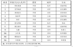 《2020胡润全球独角兽榜》发布 大疆、土巴兔等20家深圳企业入围 具体是啥情况