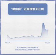 头条搜索发布影院复工报告：《唐人街探案3》最受期待 时间的真相是什么