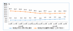 工信部：三家基础电信企业固定通信业务收入同比增长12% 真相到底是怎样的?