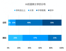 疫情以来1.2万名大学生在饿了么兼职送外卖 真相原来是这样