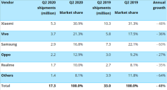 印度手机销量大跌：出货量前五名四家是中国品牌 小米依然第一 具体是啥情况