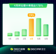 360金融：上半年注销网贷账户骗局高发 4月环比增长178% 过程真相详细揭秘