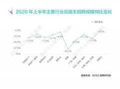 BOSS直聘：上半年企业对应届生平均招聘薪资为5312元 同比降低2.4% 事情的详情始