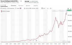 “最牛风投”腾讯：持股 100 家上市公司，大赚 1200 亿美元