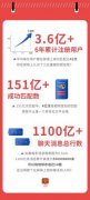 探探：6年累计注册用户超3.6亿 真相原来是这样