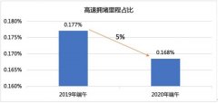 高德地图与交管携手治堵 端午期间城市道路拥堵同比下降2% 到底是是什么状况