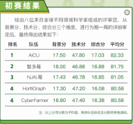首届“多多农研科技大赛”决赛名单公布共4支队伍进入最后决赛 事情的详情始