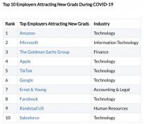 Glassdoor发布美国最受应届生青睐十大雇主：字节跳动旗下TikTok上榜 想知道为什