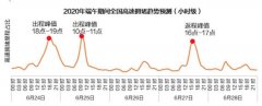 高德地图发布2020端午出行预测：预计全国高速6月24日拥堵程度较高 还原实发经