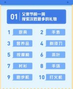 头条搜索发布父亲节报告：厨具成最热门礼物 目前是什么情况?