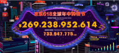 京东：618累计下单金额达2692亿元 什么情况导致的？