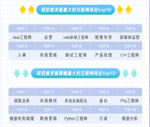 拉勾发布校招报告 “新基建”释放更多互联网岗位 具体是啥情况？
