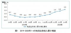 1-4月电信业务收入累计完成4562亿元 同比增长2.3% 还原实发经过及背后真相！