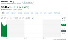 B 站通过港交所聆讯，哔哩哔哩开盘大涨 9.5%