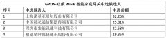 中国移动 GPON- 双频 WiFi 6 智能家庭网关集采：诺基亚贝尔等 4 家企业中标