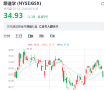 跟谁学股价四天跌幅近17％ 做空负面影响或仍未消散 还原实发经过及背后真相