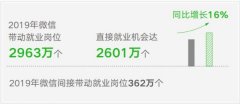 2019年微信带动2963万个就业机会  过程真相详细揭秘