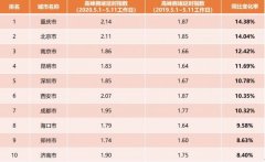 交通全面复苏：重庆、北京、南京、昆明高峰拥堵涨幅同比超11% 对此大家怎么