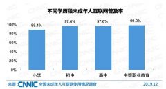 2019年我国未成年网民1.75亿  89.4%的小学生上网 时间的真相是什么