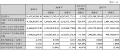 万达电影：2019年营收下滑5.23% 净亏损47.29亿元 过程真相详细揭秘