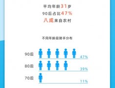 300万饿了么蓝骑士：近半是90后 两成是大学生 时间的真相是什么