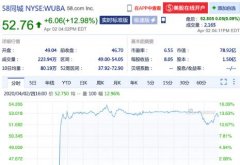 58同城称收到收购要约 周四收盘股价大涨12.98% 原来如此是这样啊