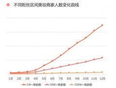 快手2019美妆白皮书：10W+粉丝量商家增长36倍 美妆商家内容观看量8537亿 目前是