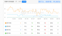 帮我看看网站，为什么我两千多收录，才区区几个词有排名？？