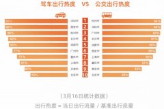 高德地图报告：通勤出行热度显著回升 深圳、杭州领跑全国 时间详细进过
