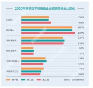 BOSS直聘：节后三周小微企业招聘需求“回血”两成 原来如此是这样啊