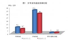 1月份全国快递服务企业业务收入完成500.5亿元 同比下降16.1% 原来如此是这样啊